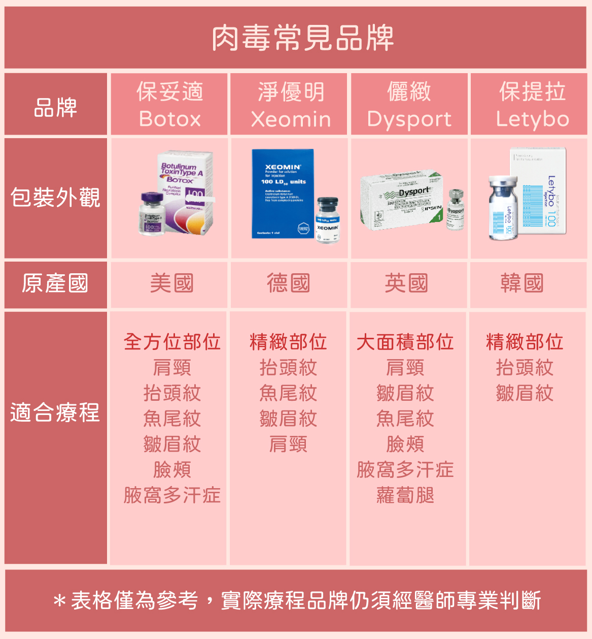肉毒品牌比較